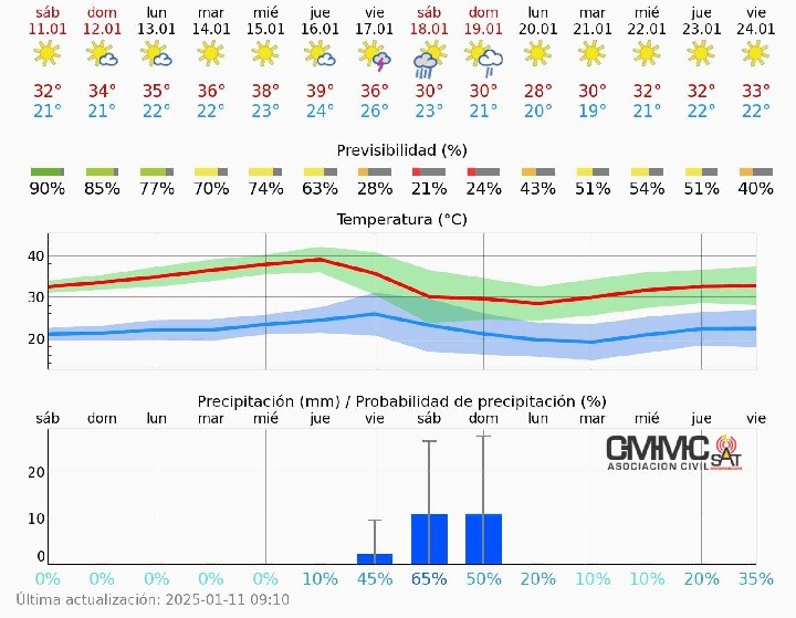 CLIMA EN SANTA FE TODA LA SEMANA PODRIAMOS TENER TEMPERATURAS CERCANAS A LOS 40 GRADOS 