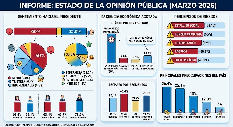 PREOCUPANTE CAIDA DE LA IMAGEN DEL PRESIDNETE JAVIER MILEI 