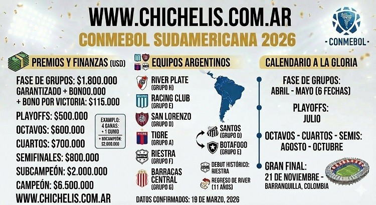 Conmebol Sudamericana: m&aacute;s de 7 millones de dolares para el campe&oacute;n y la participaci&oacute;n de River 