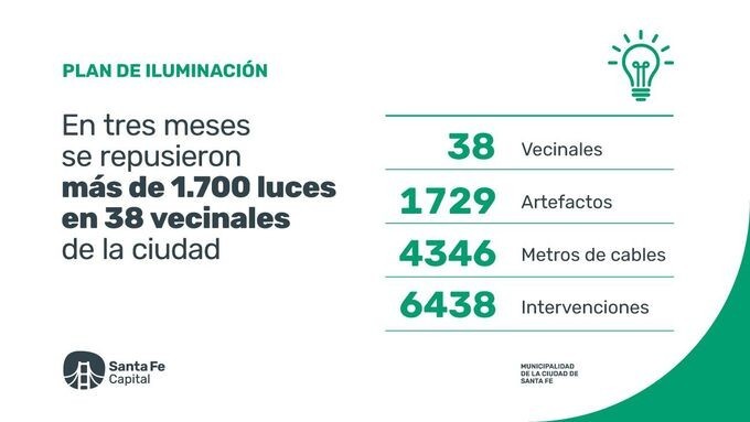 SANTA FE CAPITAL: En tres meses, se repusieron 1.729 luces en 38 vecinales