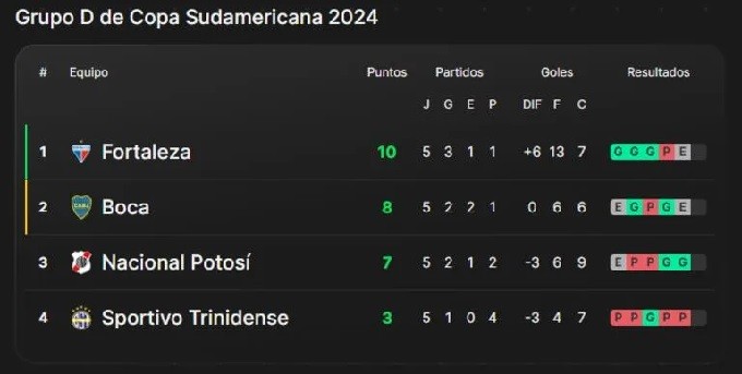 Qué necesita Boca para clasificar a octavos de final de la Copa Sudamericana 2024 tras el 1-1 ante fortaleza