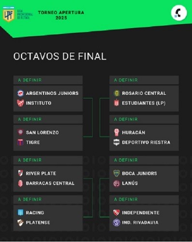 CON EL TRIUNFO DE RIVER EL EMPATE DE BOCA ASÍ SE JUEGAN LOS OCTAVOS DE FINAL LIGA PROFESIONAL 