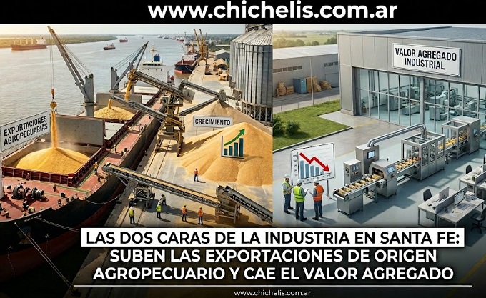 Las dos caras de la industria en Santa Fe: suben las exportaciones de origen agropecuario y cae el valor agregado