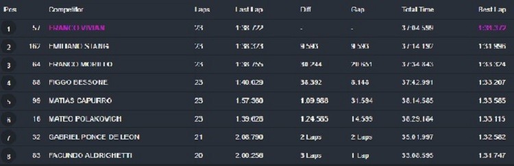 TC2000 9 DE JULIO TRAS LA FRUSTRACIÓN DE MATIAS ROSSI, VIVIAN SE LLEVO LA VICTORIA  