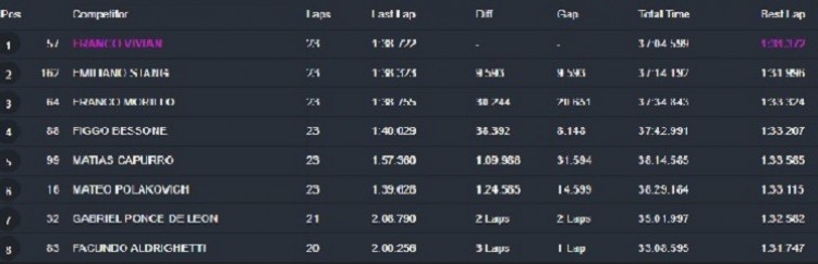 TC2000 9 DE JULIO TRAS LA FRUSTRACIÓN DE MATIAS ROSSI, VIVIAN SE LLEVO LA VICTORIA